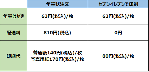 コンビニ印刷と比較