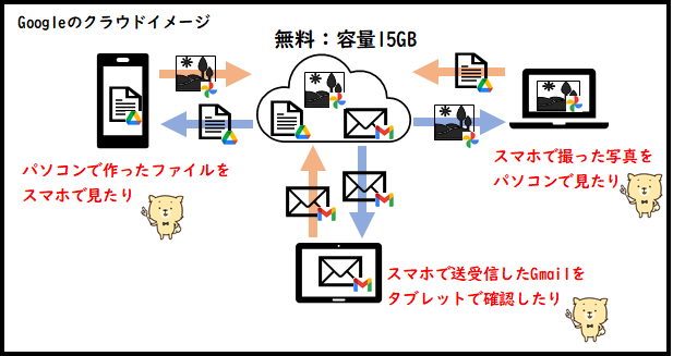 Googleクラウドの内訳