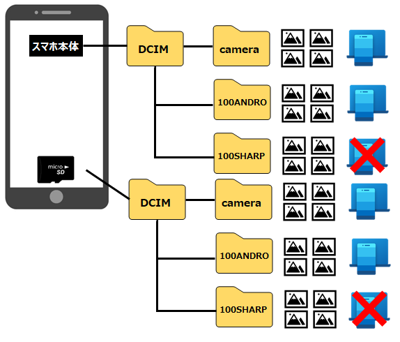 スマホ同期が認識する写真の保存先①