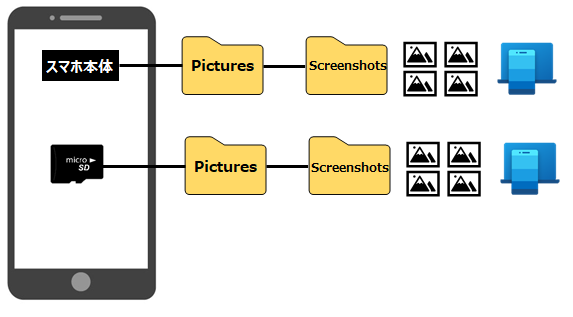 スマホ同期が認識する写真の保存先②